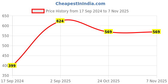 myntra.com Aura Brown & White Floral 144 TC 2 Single Bedsheet with 2 Pillow Covers aura Price History Graph from 17 Sep 2024 to 6 Nov 2025