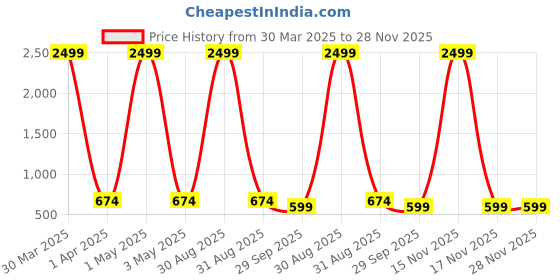 myntra.com Aura Brown & White Floral 180 TC King Bedsheet with 2 Pillow Covers aura Price History Graph from 30 Mar 2025 to 28 Nov 2025