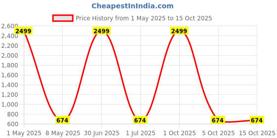 myntra.com Aura Brown & White Floral Printed 180 TC King Bedsheet Set aura Price History Graph from 1 May 2025 to 14 Oct 2025
