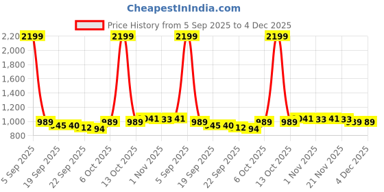 myntra.com Aura Brown & White Flower Printed Anti-Skid Rectangle 6 Seater Table Cover aura Price History Graph from 5 Sep 2025 to 4 Dec 2025