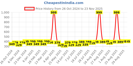 myntra.com Aura Brown & White Geometric 120 TC Single Bedsheet With 2 Pillow Covers aura Price History Graph from 26 Oct 2024 to 22 Nov 2025