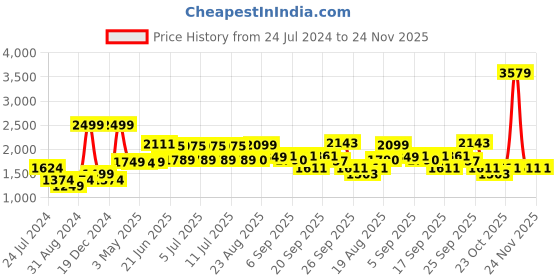 myntra.com Aura Brown & White Geometric 160 TC King Bedsheet with 2 Pillow Covers aura Price History Graph from 24 Jul 2024 to 23 Nov 2025