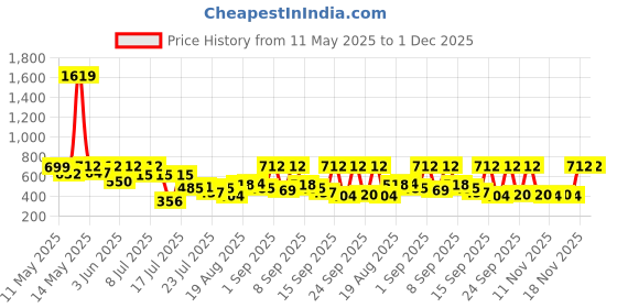myntra.com Aura Brown & White Geometric 300 TC King Bedsheet Set 2.50 m x 2.15 m aura Price History Graph from 11 May 2025 to 30 Nov 2025