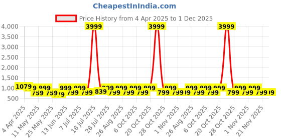 myntra.com Aura Brown & White Geometric 300 TC King Bedsheet with 2 Pillow Covers aura Price History Graph from 4 Apr 2025 to 1 Dec 2025