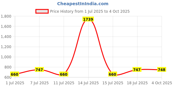myntra.com Aura Brown & White Geometric 350 TC King Bedsheet with 2 Pillow Covers aura Price History Graph from 1 Jul 2025 to 4 Oct 2025