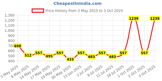 myntra.com Aura Brown & White Geometric 350 TC Single Bedsheet with 1 Pillow Covers aura Price History Graph from 3 May 2025 to 3 Oct 2025