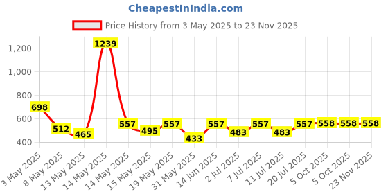 myntra.com Aura Brown & White Geometric 350 TC Single Bedsheet with 1 Pillow Covers aura Price History Graph from 3 May 2025 to 23 Nov 2025