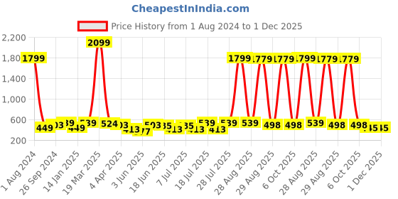 myntra.com Aura Brown & White Geometric Cotton 120 TC Queen Bedsheet with 2 Pillow Covers aura Price History Graph from 1 Aug 2024 to 1 Dec 2025
