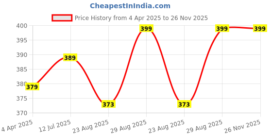 myntra.com Aura Brown & White Geometric Cotton 120 TC Single Bedsheet with 2 Pillow Covers aura Price History Graph from 4 Apr 2025 to 25 Nov 2025