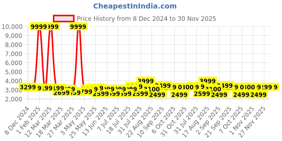 myntra.com Aura Brown & White Geometric Mink Heavy Winter Double Bed Blanket aura Price History Graph from 8 Dec 2024 to 30 Nov 2025