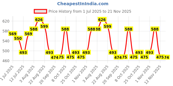 myntra.com Aura Brown & White Geometric Printed 200 TC King Bedsheet Set 2.28 m x 2.54 m aura Price History Graph from 1 Jul 2025 to 21 Nov 2025