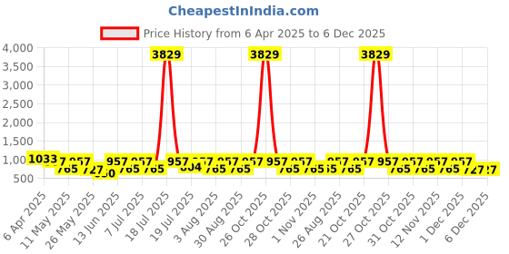 myntra.com Aura Brown & White Geometric Printed 300 TC Super King Bedsheet with 2 Pillow Cover aura Price History Graph from 6 Apr 2025 to 6 Dec 2025