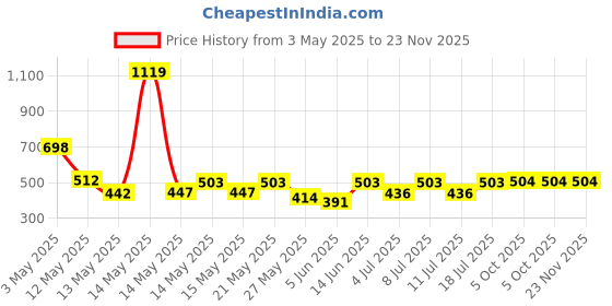 myntra.com Aura Brown & White Geometric Printed 350 TC Single Bedsheet Set 2.15 m x 1.50 m aura Price History Graph from 3 May 2025 to 22 Nov 2025
