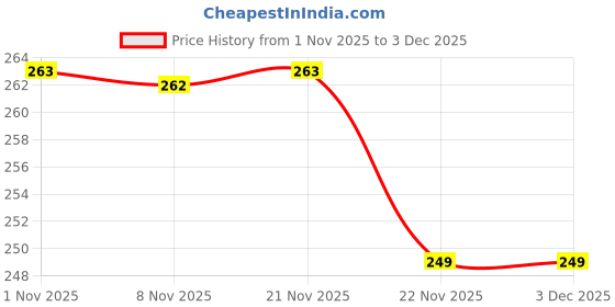 myntra.com Aura Brown & White Geometric Printed 4-Seater Square Table Cover aura Price History Graph from 1 Nov 2025 to 3 Dec 2025