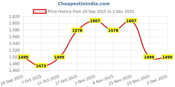 myntra.com Aura Brown & White Graphic Printed 160 TC King Bedsheet Set-2.72m x 2.29 m x 0.1 m aura Price History Graph from 20 Sep 2025 to 2 Dec 2025