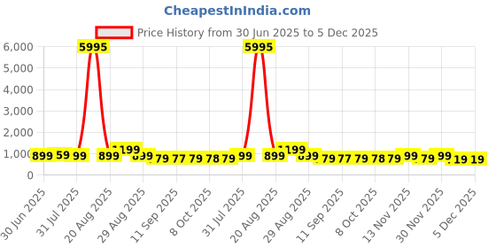 myntra.com Aura Brown & White Jesus Printed Canvas Wall Art aura Price History Graph from 30 Jun 2025 to 5 Dec 2025
