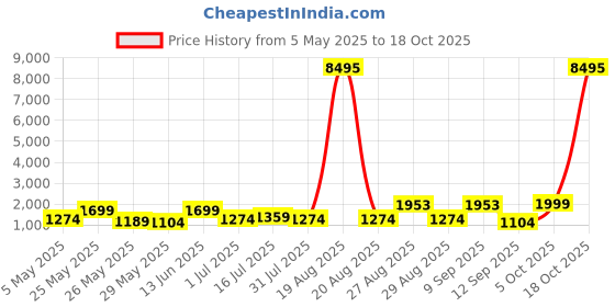 myntra.com Aura Brown & White Lord Budhha Printed Canvas Wall Painting aura Price History Graph from 5 May 2025 to 18 Oct 2025