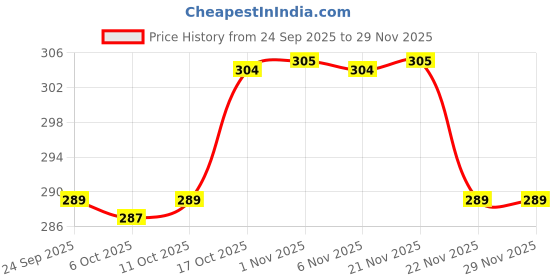 myntra.com Aura Brown & White Marble Design Anti-Skid Rectangle 4 Seater Table Cover aura Price History Graph from 24 Sep 2025 to 28 Nov 2025