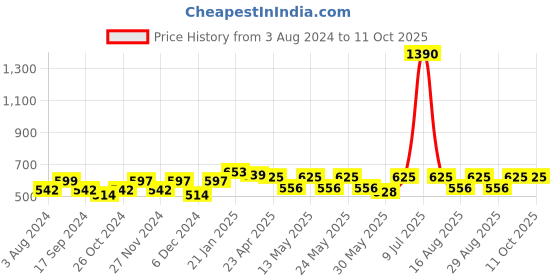 myntra.com Aura Brown & White Printed 180 TC 2 Single Bedsheet with 2 Pillow Covers aura Price History Graph from 3 Aug 2024 to 11 Oct 2025