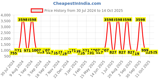 myntra.com Aura Brown & White Printed 2-Seater Non-Slip Sofa Cover aura Price History Graph from 30 Jul 2024 to 14 Oct 2025