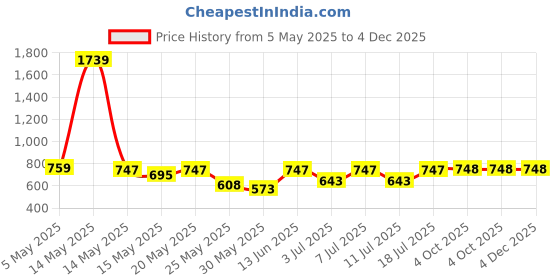 myntra.com Aura Brown & White Printed 300 TC King Bedsheet Set 2.7 m x 2.6 m aura Price History Graph from 5 May 2025 to 4 Dec 2025