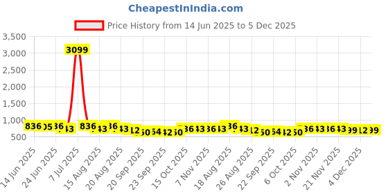 myntra.com Aura Brown & White Printed Cotton 180 TC King Bedsheet Set 2.54 m x 2.28 m aura Price History Graph from 14 Jun 2025 to 5 Dec 2025