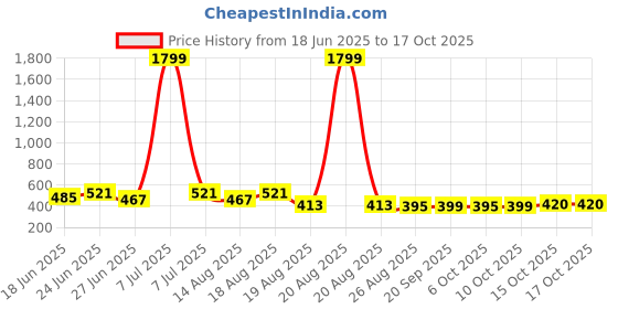 myntra.com Aura Brown & White Printed Foldable Laundry Bag With Handle - 60 L aura Price History Graph from 18 Jun 2025 to 15 Oct 2025