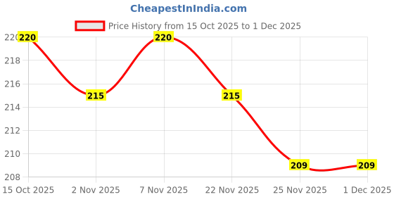 myntra.com Aura Brown & White Printed Hanging Magazine Organiser With 3 Pockets aura Price History Graph from 15 Oct 2025 to 30 Nov 2025