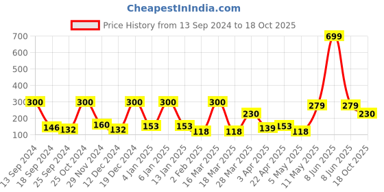 myntra.com Aura Brown & White Printed Self Adhesive Wall Sticker aura Price History Graph from 13 Sep 2024 to 18 Oct 2025