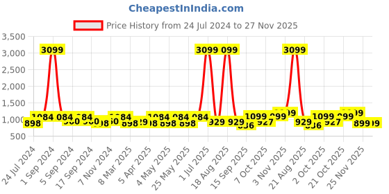 myntra.com Aura Brown & White Printed Stretchable Three Seater Sofa Cover With Arms aura Price History Graph from 24 Jul 2024 to 27 Nov 2025