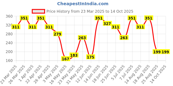 myntra.com Aura Brown & White Printed Water-ProofAprons aura Price History Graph from 23 Mar 2025 to 14 Oct 2025