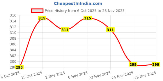 myntra.com Aura Brown & White Printed Waterproof Wallpaper aura Price History Graph from 6 Oct 2025 to 28 Nov 2025