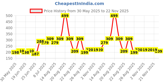 myntra.com Aura Brown & White Self-Design Anti-Skid Microfiber Doormats aura Price History Graph from 30 May 2025 to 22 Nov 2025