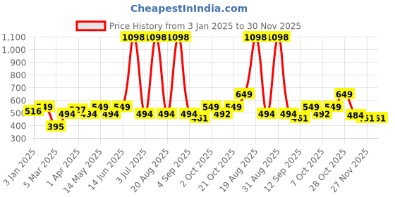 myntra.com Aura Brown & White Set of 2 Ethnic Motifs Long Door Curtain aura Price History Graph from 3 Jan 2025 to 30 Nov 2025