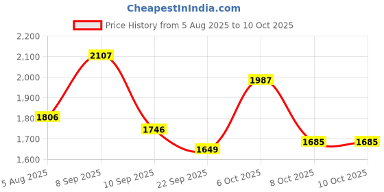 myntra.com Aura Brown & White Set of 2 Ethnic Motifs Long Door Curtain aura Price History Graph from 5 Aug 2025 to 10 Oct 2025
