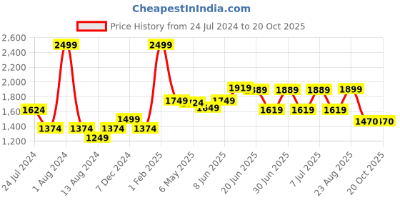myntra.com Aura Brown & White Set of 2 Floral Door Curtain aura Price History Graph from 24 Jul 2024 to 17 Oct 2025