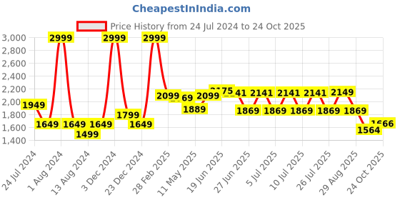 myntra.com Aura Brown & White Set of 2 Floral Long Door Curtain aura Price History Graph from 24 Jul 2024 to 24 Oct 2025
