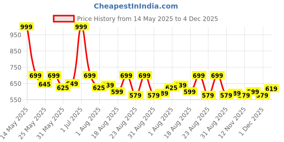 myntra.com Aura Brown & White Set of 2 Floral Square Cushion Covers aura Price History Graph from 14 May 2025 to 4 Dec 2025