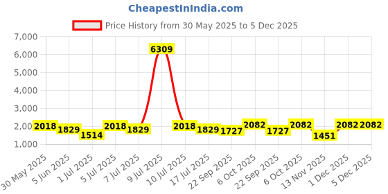 myntra.com myntra elegant homes Aura Brown & White Set of 2 Geometric Black Out Long Door Curtain myntra elegant homes Price History Graph from 30 May 2025 to 5 Dec 2025