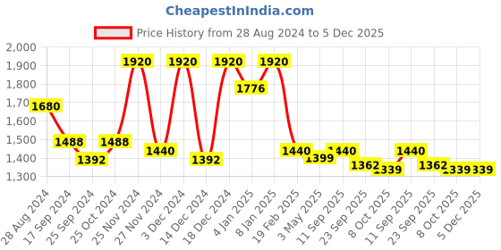 myntra.com Aura Brown & White Set of 4 Ethnic Motifs Long Door Curtain aura Price History Graph from 28 Aug 2024 to 4 Dec 2025