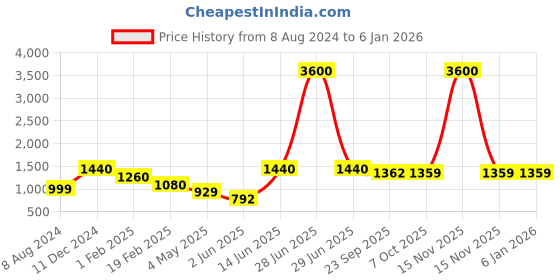 myntra.com Aura Brown & White Set of 4 Floral Door Curtain aura Price History Graph from 8 Aug 2024 to 4 Jan 2026