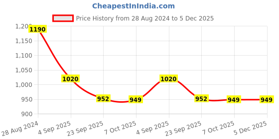 myntra.com Aura Brown & White Set of 4 Floral Room Darkening Window aura Price History Graph from 28 Aug 2024 to 5 Dec 2025