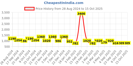 myntra.com Aura Brown & White Set of 4 Geometric Room Darkening Window aura Price History Graph from 28 Aug 2024 to 15 Oct 2025