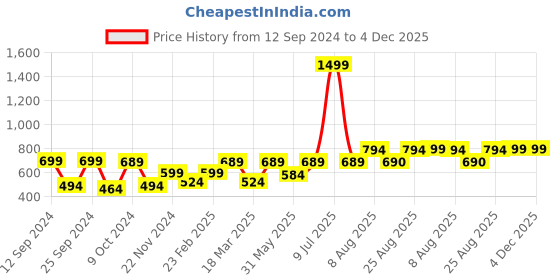 myntra.com Aura Brown & White Textured Analogue Wall Clock aura Price History Graph from 12 Sep 2024 to 4 Dec 2025