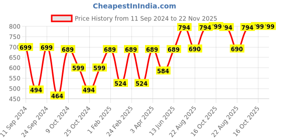 myntra.com Aura Brown & White Textured Analogue Wall Clock aura Price History Graph from 11 Sep 2024 to 22 Nov 2025