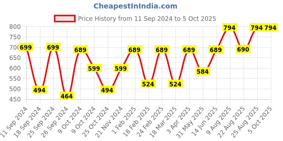 myntra.com Aura Brown & White Textured Wall Clock aura Price History Graph from 11 Sep 2024 to 4 Oct 2025