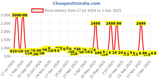 myntra.com Aura Brown & White Wooden Printed Table Photo Frames aura Price History Graph from 17 Jul 2024 to 2 Dec 2025