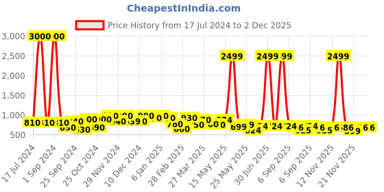 myntra.com Aura Brown & White Wooden Printed Table Photo Frames aura Price History Graph from 17 Jul 2024 to 1 Dec 2025