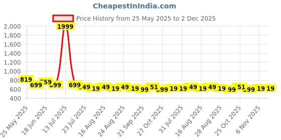 myntra.com Aura Brown & Yellow 2 Pieces Geometric Printed Microfiber Sheer Window Curtains aura Price History Graph from 25 May 2025 to 2 Dec 2025