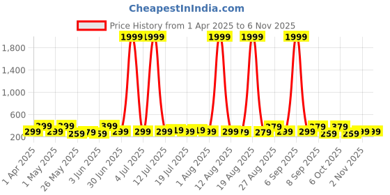 myntra.com Aura Brown & Yellow 5 Piece Canvas Religious Wall Paintings aura Price History Graph from 1 Apr 2025 to 6 Nov 2025